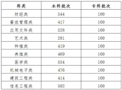 关于公布2019年吉林省高职分类考试分数线的通知