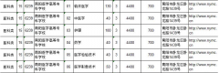 河南省南阳医学高等专科学校临床医学、中医学